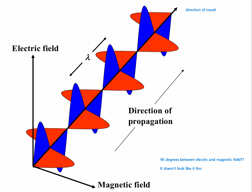 <p>What are the 2 types of wave motion? Which one is aligned with electromagnetic radiation? </p>