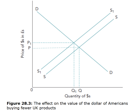 <p>If Americans buy less UK imports, they will need to sell fewer dollars to purchase pound sterling.</p>