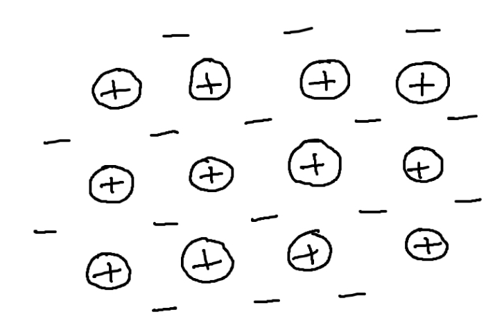 <ul><li><p>rows of positively charged metal ions</p></li><li><p>Surrounded by a sea of delocalised electrons</p></li><li><p>The metallic bond is caused by strong forces of attraction between + ions and - electrons</p></li></ul><p></p>