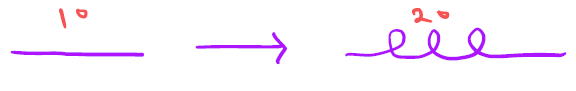 <p>When the primary (linear) amino acid chain folds and coils into a helix or pleated sheet — due to hydrogen bonds (weak bonds).</p>