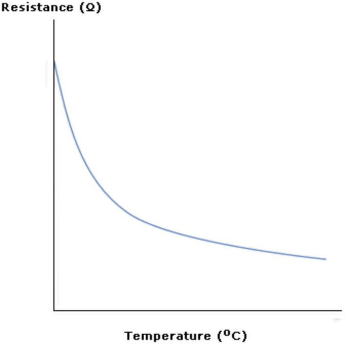 <ul><li><p>A small bead of metal oxide (semiconductor). <strong>Resistance</strong> <strong>falls</strong> exponentially with temperature</p></li><li><p>Often used with Wheatstone bridge</p></li><li><p>Used in PA catheter and oesophageal probe</p><table style="min-width: 50px;"><colgroup><col style="min-width: 25px;"><col style="min-width: 25px;"></colgroup><tbody><tr><th colspan="1" rowspan="1" style="margin: 0px; padding: 0.2em 0.5em; border: 1px solid rgb(255, 255, 255); outline: 0px; vertical-align: baseline; background: rgb(70, 70, 71); font-weight: bold; width: 225.172px;"><p><strong>Advantages</strong></p></th><th colspan="1" rowspan="1" style="margin: 0px; padding: 0.2em 0.5em; border: 1px solid rgb(255, 255, 255); outline: 0px; vertical-align: baseline; background: rgb(70, 70, 71); font-weight: bold;"><p><strong>Disadvantages</strong></p></th></tr><tr><td colspan="1" rowspan="1" style="margin: 0px; padding: 0.2em 0.5em; border: 1px solid rgb(204, 220, 237); outline: 0px; vertical-align: baseline; background: rgb(255, 255, 255); width: 225.172px;"><p style="text-align: center;">Cheap</p></td><td colspan="1" rowspan="1" style="margin: 0px; padding: 0.2em 0.5em; border: 1px solid rgb(204, 220, 237); outline: 0px; vertical-align: baseline; background: rgb(255, 255, 255);"><p style="text-align: center;">Calibration error*</p></td></tr><tr><td colspan="1" rowspan="1" style="margin: 0px; padding: 0.2em 0.5em; border: 1px solid rgb(204, 220, 237); outline: 0px; vertical-align: baseline; background: rgb(255, 255, 255); width: 225.172px;"><p style="text-align: center;"><strong>Fast</strong> response time</p></td><td colspan="1" rowspan="1" style="margin: 0px; padding: 0.2em 0.5em; border: 1px solid rgb(204, 220, 237); outline: 0px; vertical-align: baseline; background: rgb(255, 255, 255);"><p style="text-align: center;">Deteriorate over time</p></td></tr><tr><td colspan="1" rowspan="1" style="margin: 0px; padding: 0.2em 0.5em; border: 1px solid rgb(204, 220, 237); outline: 0px; vertical-align: baseline; background: rgb(255, 255, 255); width: 225.172px;"><p style="text-align: center;">Small</p></td><td colspan="1" rowspan="1" style="margin: 0px; padding: 0.2em 0.5em; border: 1px solid rgb(204, 220, 237); outline: 0px; vertical-align: baseline; background: rgb(255, 255, 255);"><p></p></td></tr></tbody></table></li></ul><p></p>