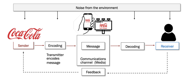 <p>Sender</p><p>Encoding</p><p>Message</p><p>Decoding</p><p>Receiver</p><p>Feedback</p><p>All with noise from the environment</p>
