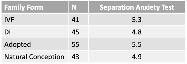 <ul><li><p>women-led families </p></li><li><p>compared attachment security in 4-8 yo children across different family forms </p></li><li><p>no difference in secure attachment </p></li><li><p>affected british legislation </p></li></ul><p></p>
