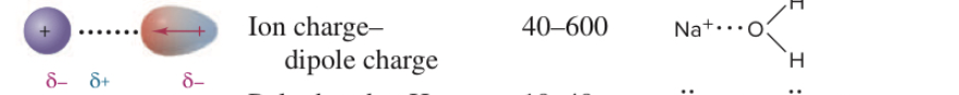 <p>when an ion and a nearby polar molecule(dipole), attract each other</p>