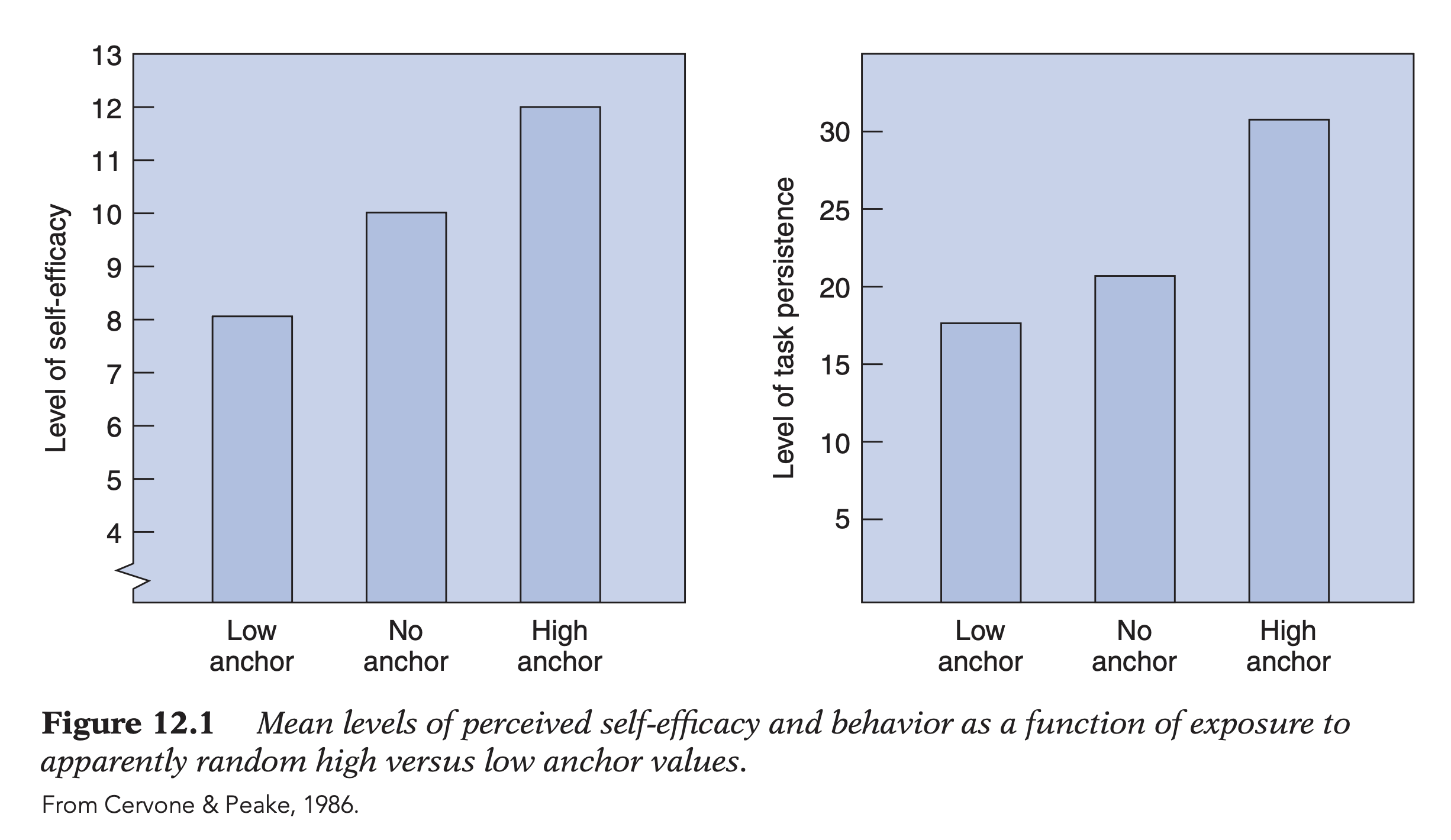 <p><strong>Definition:</strong> <strong>personality = interacting cognitive structures</strong> (≠ unconscious drives; ≠ global stable traits); <strong>4 structures: </strong>(1) <strong>competencies &amp; skills</strong>; (2) <strong>beliefs/expectancies</strong>; (3) <strong>goals</strong>; (4) <strong>evaluative standards</strong>; explain <strong>what people know; expect; strive for; evaluate</strong>.</p><p></p><ol><li><p class="p2"><strong>Competencies &amp; Skills:</strong> acquired abilities (≠ motives/emotions);</p></li></ol><ul><li><p class="p2">(1) <strong>Declarative knowledge</strong> (verbally stated) vs (2) <strong>procedural knowledge</strong> (executed without explicit verbalization);</p></li><li><p class="p2"><strong>Domain-/context-specific</strong> (≠ general competence; opposite of trait theories); learned via <strong>observation + social interaction</strong>; continuously modifiable → basis for <strong>therapeutic skill development</strong>.</p></li></ul><p class="p2"></p><ol start="2"><li><p class="p2"><strong>Beliefs &amp; Expectancies: (A) Beliefs</strong> = what people think; <strong>(B) expectancies</strong> = anticipated future outcomes (behavioral consequences; others’ actions; rewards/punishments; coping ability); </p></li></ol><ul><li><p class="p2"><strong>Domain-specific</strong>; situations categorized <strong>idiosyncratically</strong> (e.g., school vs social; stressful vs relaxing) → unique expectancy patterns; <strong>behavior determined by expected reinforcement</strong> (≠ objective reinforcement).</p></li><li><p class="p1"><strong>Self-Efficacy (Bandura):</strong> <strong>belief about capability to perform specific behaviors in specific situations</strong>; influences <strong>task choice; persistence; emotional calm; analytical thinking; coping with setbacks; performance</strong>.</p><ul><li><p class="p2"><strong>2 Distinctions:</strong> <strong>self-efficacy ≠ (A) self-esteem</strong> (task-specific capability / cognitive vs global self-worth / emotional); <strong>self-efficacy ≠ (B) outcome expectations</strong> (capability vs anticipated rewards).</p></li><li><p class="p2"><strong>Research: Self-efficacy</strong> predicts <strong>performance</strong> better than self-esteem; often outweighs attractive rewards when efficacy is low (e.g doctors earning a lot, but SEF low); <strong>microanalytic assessment</strong> (task-specific efficacy judgments ≠ global self-concept).</p></li><li><p class="p2"><strong>Experimental Evidence</strong> (see attachment)<strong>:</strong> criticism: ability → efficacy (≠ efficacy → performance); <strong>anchoring manipulations</strong> (e.g. 600 million vs. 40 million Russian citizens steering estimations) changed efficacy while skill remained constant → altered persistence/performance → <strong>causal role of efficacy</strong> supported.</p></li><li><p class="p2">→ <strong>Effects of Self-Efficacy:</strong> (1) <strong>Goals</strong>: more challenging goal selection; (2) <strong>greater effort; persistence; performance</strong>; (3) <strong>Emotions:</strong> more positive emotional functioning; (4) <strong>Coping; better coping with stress/disappointment;</strong> <strong>self-belief alone insufficient</strong>, but <strong>persistent self-doubt ↑ failure likelihood</strong> (Bandura).</p></li></ul></li></ul><p class="p2"></p><ol start="3"><li><p class="p2"><strong>Goals:</strong> <strong>mental representations of desired future outcomes</strong>;</p></li></ol><ul><li><p class="p2">Organize long-term behavior; enable <strong>self-control</strong> despite immediate temptations;</p></li><li><p class="p2"><strong>Hierarchical:</strong> higher-order → lower-order goals (career → grades → today’s studying); <strong>flexibly adjusted</strong> according to opportunities + self-efficacy.</p></li><li><p class="p2"><strong>Goal Dimensions:</strong> (a) <strong>difficulty</strong> (easy vs challenging); (b) <strong>temporal distance</strong> (proximal vs distal / <strong>proximal goals </strong>generally motivate more strongly); (c) <strong>meaning</strong> (learning goals = competence development; performance goals = demonstrate competence/avoid embarrassment); .</p></li><li><p class="p2"><strong>(!) Goals </strong><span data-name="left_right_arrow" data-type="emoji">↔</span><strong> Expectancies:</strong> <strong>self-efficacy → goal choice</strong> (high efficacy → more difficult goals; stronger commitment); <strong>goals → outcome interpretation</strong> (same performance → satisfaction/disappointment depends on goal); motivation = <strong>expectancies × goals × subjective meaning</strong>.</p></li></ul><p class="p2"></p><ol start="4"><li><p class="p2"><strong>Evaluative Standards:</strong> <strong>internal criteria</strong> for judging self; behavior; events; <strong>goals direct action; standards evaluate action</strong>; continuous self-monitoring → behavioral adjustment until standards met.</p></li></ol><ul><li><p class="p2"><strong>Self-Reinforcement:</strong> standards met → <strong>pride; satisfaction</strong>; standards violated → <strong>dissatisfaction; guilt; shame</strong>; emotions function as <strong>internal reinforcement</strong> (≠ environmental reinforcement).</p></li><li><p class="p2"><strong>Moral Standards:</strong> internalized standards regulate morality; <strong>moral disengagement</strong> = cognitive justification temporarily suspending self-sanctions (e.g., “everyone cheats”); enables unethical behavior without guilt; E.G. prison-execution research → greater involvement associated with greater moral disengagement; behavior depends on <strong>cognitive interpretation of morality</strong> (≠ objective situation).</p></li></ul><p class="p2"></p><p class="p2"><strong>→ Integration:</strong> competencies; expectancies; goals; evaluative standards = <strong>interacting cognitive categories</strong> (≠ independent objects); different structures activated across situations; personality = <strong>complex interconnected cognitive network</strong>; activation <strong>situation-dependent</strong>; understanding personality requires analyzing <strong>structure × structure × environment interactions</strong>.</p>