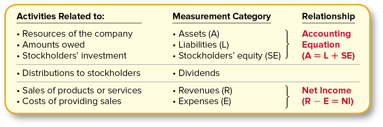<p>Net Income refers to the profit of a company after all expenses have been deducted from revenues, whereas the Accounting Equation reflects the relationship between a company's assets, liabilities, and equity, ensuring that the balance sheet remains in equilibrium. </p>