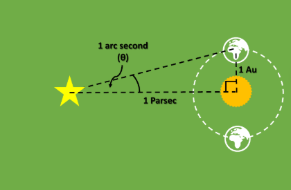 <p>1 Parsec is the distance when 1Au subtends an angle of 1 arc second</p>