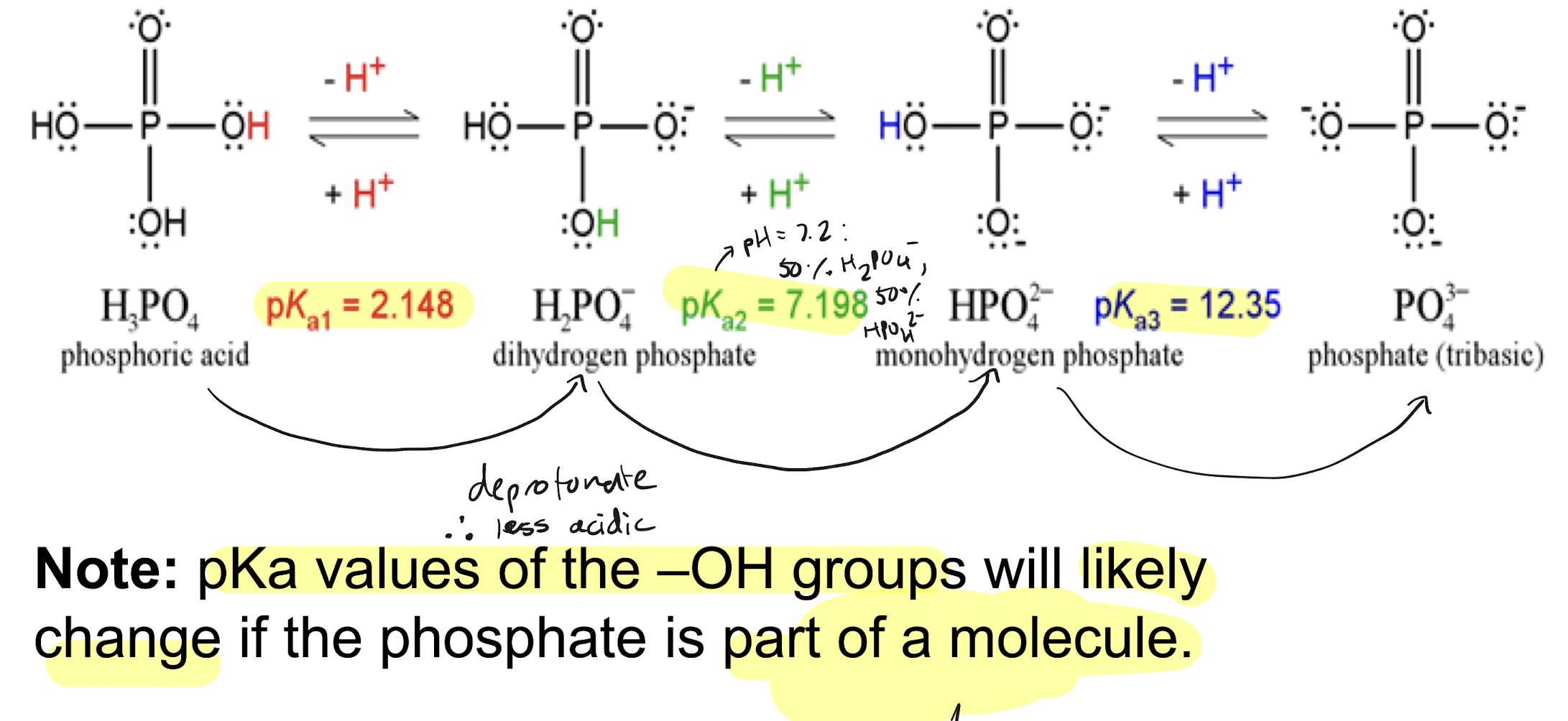 <p>Change, protonating/deprotonating the molecule in order for it to form bonds with a molecule will change its pKa</p>