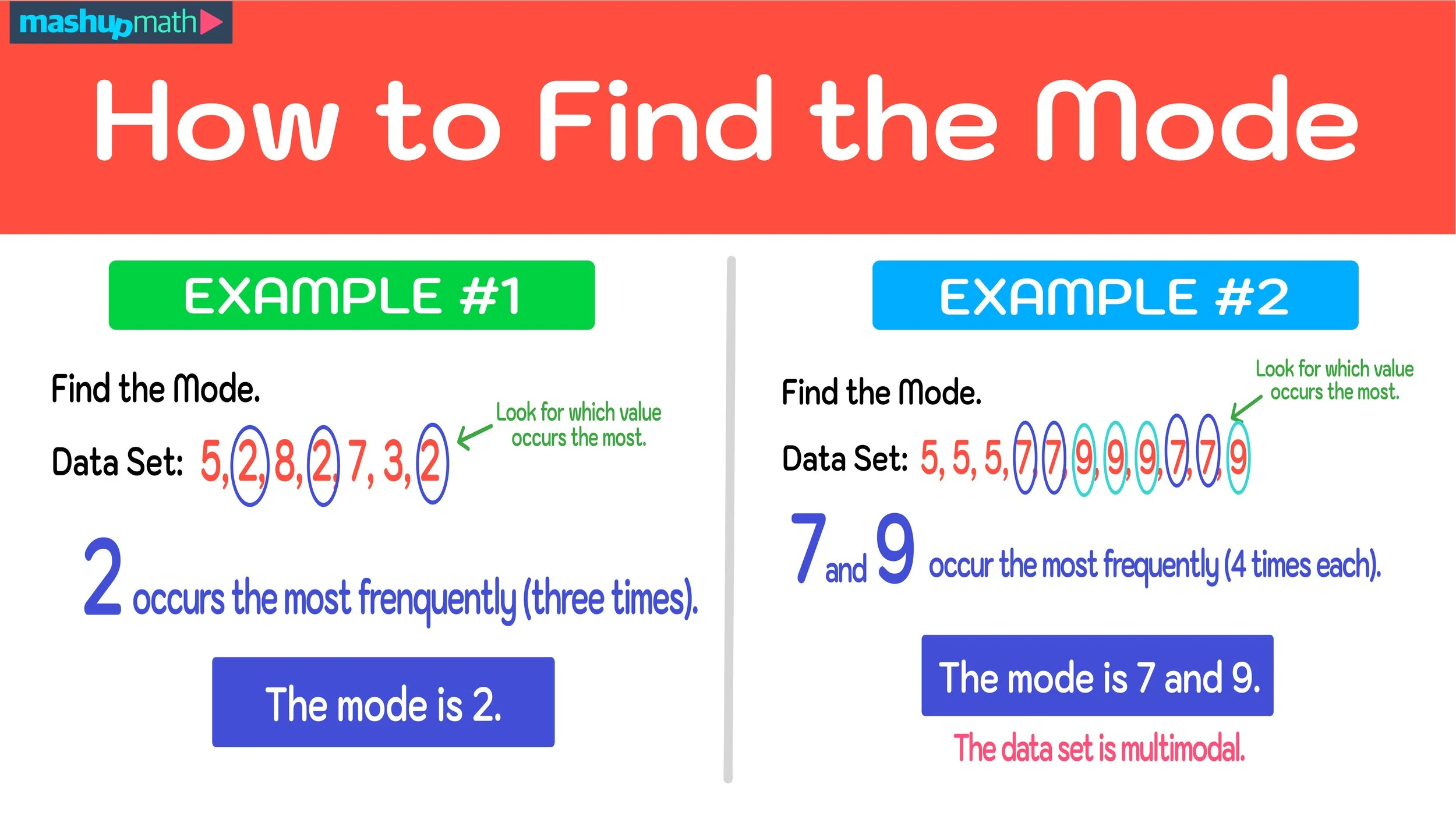 <p><span>The data value, class interval, or category that occurs most frequently in a distribution. Example: In the dataset </span><span style="font-family: KaTeX_Main, "Times New Roman", serif; line-height: 1.2; font-size: 1.21em;">4,6,6,7,9</span><span> the mode is </span><span style="font-family: KaTeX_Main, "Times New Roman", serif; line-height: 1.2; font-size: 1.21em;">6. </span></p>