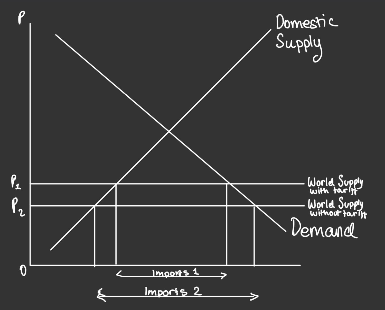 <p>The lowering or complete removal of trade barriers such as tariffs, quotas, and non-tariff barriers</p>