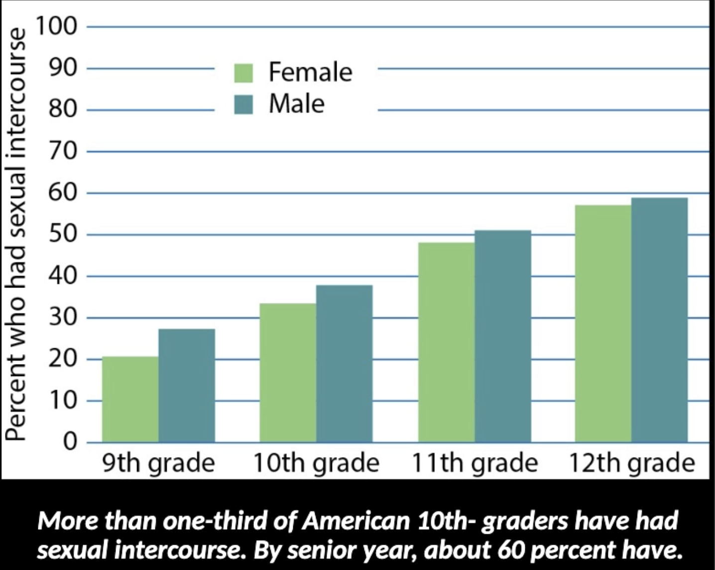 <p>yes; it’s a normative experience for the majority of American students</p><p></p><p>>1/3 of 10th grades have had sexual intercourse, and this increases to about 60% by 12th grade</p>