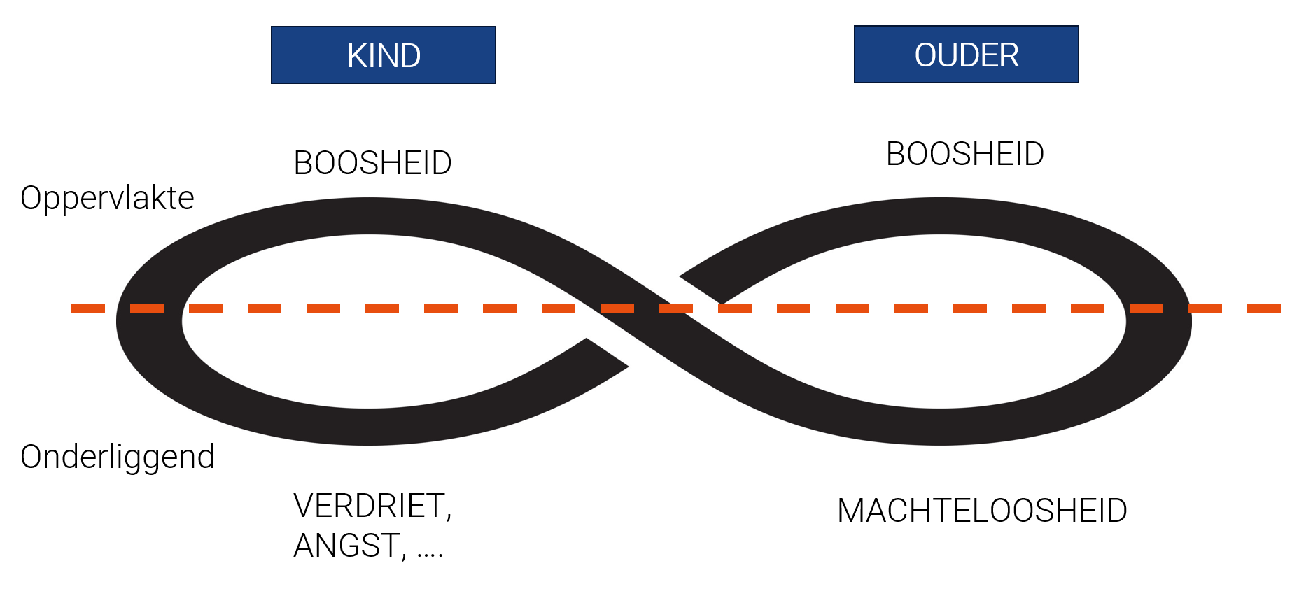 <p>Kind toont in gedrag boosheid (secundaire emotie) → vaak onderliggende primaire emotie (verdriet, angst…)</p><p>→ Vaak machteloosheid bij ouder</p><ul><li><p>weten niet wat ze moeten doen met boosheid van kind &amp; eigen machteloosheid</p></li></ul><p>→ Vaak ook via boosheid getoond</p><p>→ Kind onbegrepen → …</p><p></p>