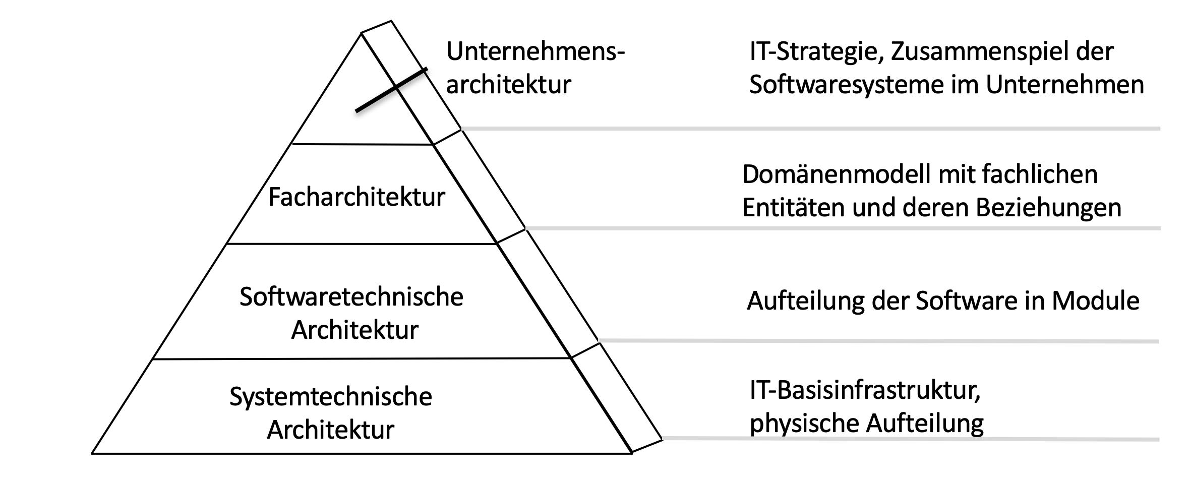 <p><span>Definition: Eine Ebene der Architektur, die Entitäten, Prozesse und fachliche Interaktionen unabhängig von der technischen Umsetzung beschreibt. </span></p><p></p><p><span>Beispiel: Ein Domänenmodell für eine Versicherung, das die Beziehung zwischen 'Versicherter', 'Police' und 'Schadensfall' festlegt.</span></p>