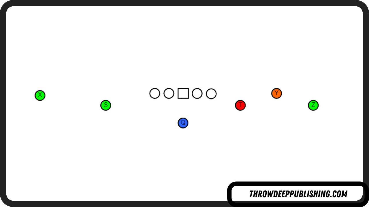 <p><span>The empty formation features five eligible receivers split out, lined up on or just a yard behind the line of scrimmage. This is another formation you're seeing more and more of these days with so much spread offense at every level of the game, and the empty backfield formation is definitely considered a spread formation, since it literally spreads defenses out as much as possible.</span></p><p>Coaches call it "Empty" because the quarterback lines up in the backfield as the sole man in the backfield. There are no other running backs lined up next to him or near him, so it's literally an empty backfield formation.</p><p>This formation used to be mostly a passing formation, where the quarterback would have to get the ball out in a hurry because he had very little pass protection. With only five offensive linemen blocking and no running backs, pass rushing defensive linemen have an easier time getting to the quarterback. As a result, the idea used to be that the offense would spread out the defense, find the mismatch or the receiver who was uncovered, and get it to him quickly.</p><p>That strategy still works, and teams still use it, but offenses have become better and better at pass protection, and the rules have changed to favor the offense more, so that teams have the ability to throw deeper passes (which take longer to develop and require the offensive line to block longer) as well as call creative running plays that take advantage of the holes that are naturally created in a defense by this formation.</p>