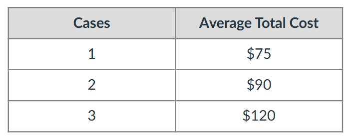 <p><span>Find the total and marginal cost for the production of the 2nd case given the chart below:</span></p>