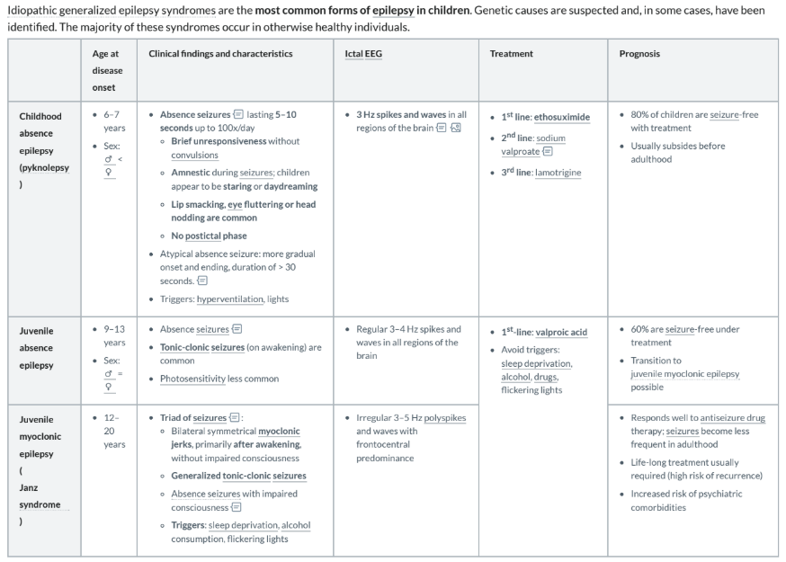 <p>Congenital or Idiopathic; Most common epilepsy form</p><p><em>Epilepsies are stereotyped, intermittent disturbances of behavior or movement resulting from abnormal electrical discharges within the brain</em></p><p><strong><em>Causes</em></strong>: Infections, Head Trauma, Metabolic Disorders</p><p><strong><u>Childhood Absence Seizure</u></strong>:</p><ul><li><p><strong>RF</strong>: 6-7yrs, M>F; <strong>Triggers</strong>: <em><u>hyperventilation</u></em>, lights</p></li><li><p><strong>Sx</strong>: <em><u>Absence Seizures 5-30sec</u></em> (up to 100x/d) = brief unresponsiveness, amnestic (staring/day-dreaming), Lip smacking/Eye fluttering/Head nod</p><ul><li><p>Sudden stop of motion ± minor facial motions</p></li></ul></li><li><p><em><u>No</u> postictal phase</em></p></li><li><p><em>Atypical Absence Seizure</em>: more gradual onset and ending, duration >30sec</p></li><li><p><strong>EEG</strong>: 3Hz sym. spikes and waves (all brain areas) → ‘wallpaper’</p></li></ul><p><strong><u>Juvenile Absence Seizure</u></strong>:</p><ul><li><p><strong>RF</strong>: 9-13yrs, M>F</p></li><li><p><strong>Sx</strong>: Absence/Tonic-Clonic Seizures (<em>T-C on awakening</em>), Photosensitivity (uncommon)</p></li><li><p><strong>EEG</strong>: Regular 3-4Hz spikes/waves (all brain areas)</p></li></ul><p><strong><u>Juvenile Myoclonic Seizure (Janz Syndrome)</u></strong>:</p><ul><li><p><strong>RF</strong>: 12-20yrs; <strong>Triggers</strong>: sleep dep., ETOH, lights</p></li><li><p><strong>Sx (<em>Seizure Triad</em>)</strong>: Myoclonic Jerks (bilat. sym., after awakening, <em><u>no</u></em> impaired consc.), Generalised Tonic-Clonic Seizures, Absence Seizures (<em><u>w</u></em> impaired consciousness)</p></li><li><p><strong>EEG</strong>: 3-5Hz polyspikes and waves w frontotemporal predominance</p></li></ul><p><strong><u>Ix</u></strong>:</p><ul><li><p><strong>First Line/Consider</strong>: Bloods (UEC, BGL - rule out metabolic abnormalities), Tox Screen, Blood Cultures, Lumbar Puncture (febrile pts)</p></li><li><p><strong>Gold Standard</strong>: EEG, Seizure Hx</p></li></ul><p><strong><u>Mx</u></strong>:</p><ul><li><p><strong>Childhood Absence</strong>: 1 = <em>Ethosuxemide</em>, 2 = <em>Sodium Valproate</em>, 3 = <em>Lamotrigine</em></p></li><li><p><strong>Juvenile Abs/Myo</strong>: <em>Valproic Acid</em>, Avoid Triggers</p></li></ul><p><strong>Cx</strong>: psychiatric comorbidities, seizure recurrence</p>