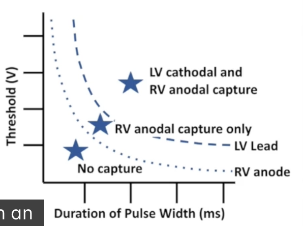 <ul><li><p>Differentiate true BIV capture, RV only capture, LV only capture, RV anodal capture</p></li><li><p>Compare morphologies:</p><ul><li><p>Presenting rhythm</p></li><li><p>Underlying rhythm</p></li><li><p>RV only threshold</p></li><li><p>LV only threshold</p></li></ul></li></ul><p></p>