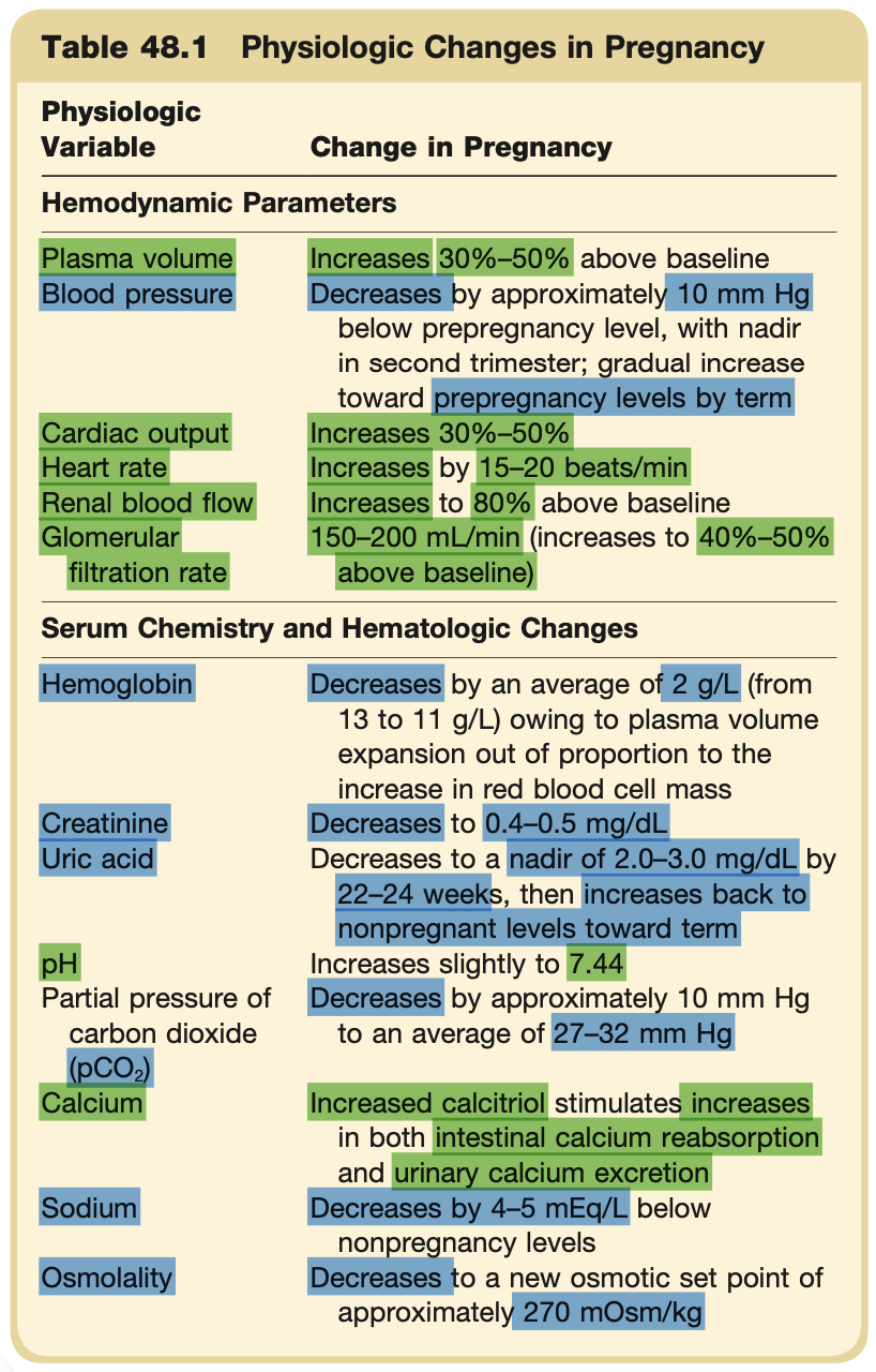 <ul><li><p><strong>Answer:</strong> c</p></li><li><p><strong>Reference:</strong> Chapter 48, Pregnancy and Kidney Disease, Page 1628 (Table 48.3).</p></li><li><p><strong>Explanation:</strong> <strong>Option c</strong> is a "severe feature" that allows diagnosis without proteinuria. <strong>Option a</strong> is a feature of normal pregnancy. <strong>Option b</strong> is common in preeclampsia but not a diagnostic criterion. <strong>Option d</strong> describes physiologic anemia, not preeclampsia</p></li></ul><p></p>