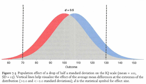 <p>meer speciaal onderwijs en minder hoogbegaafden</p><p>blauw = iq 100</p><p>rood = iq 95</p><p>→ verdubbelt kinderen in speciaal onderwijs</p><p>→ halveert aantal in hoogbegaafdenprogramma</p><p>=> maatschappelijke gevolgen</p>