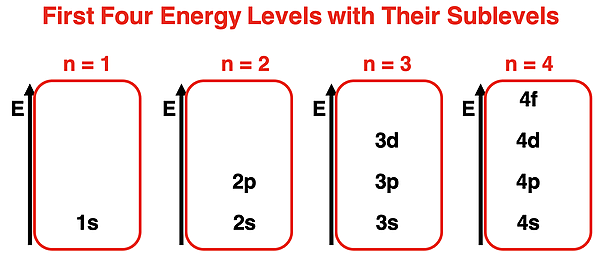 <p>Energy subdivisions within a principal energy level, designated by the letters $$s$$, $$p$$, $$d$$, and $$f$$, with each individual orbital containing a maximum of $$2$$ electrons.</p>