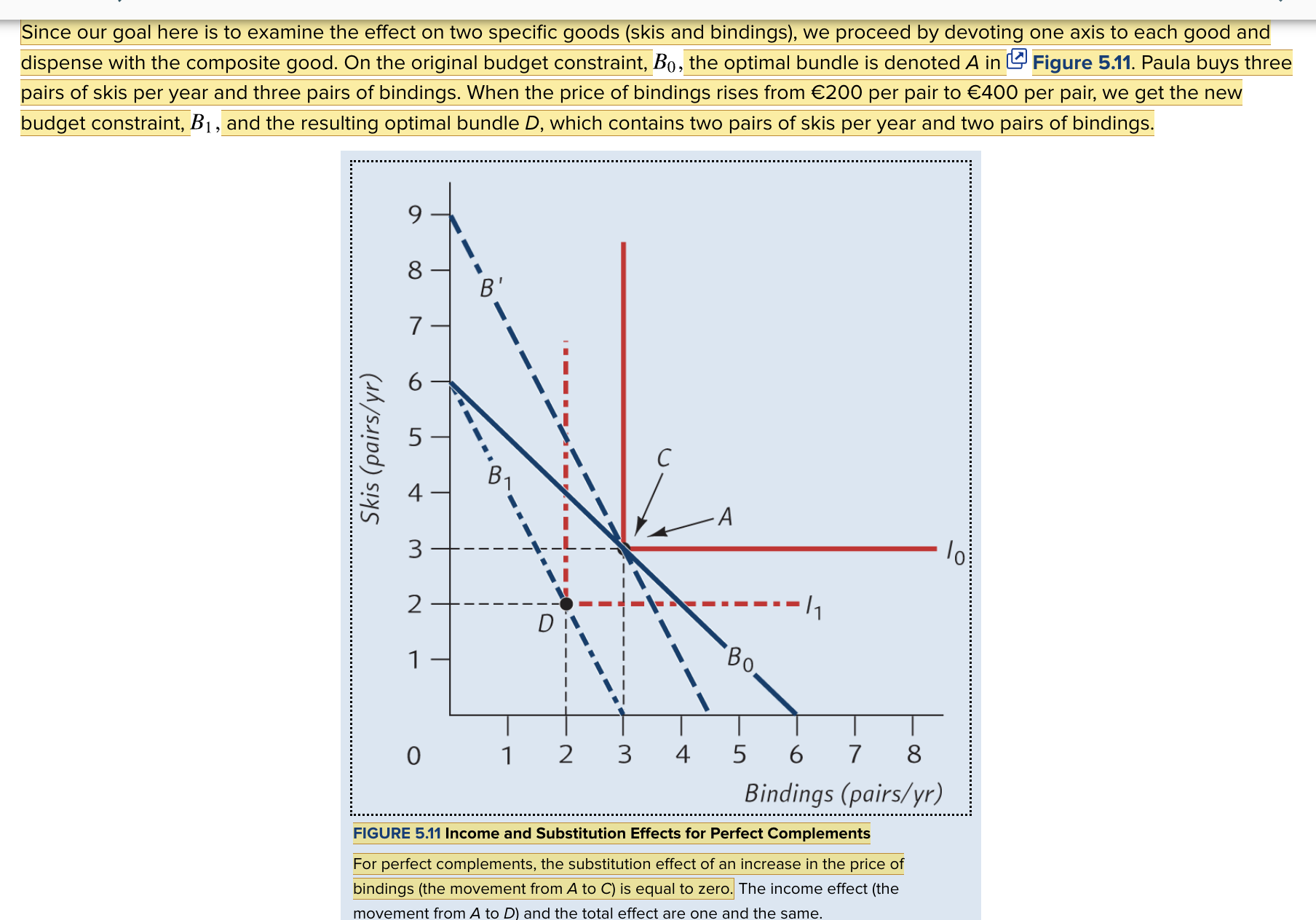 <p>EXAMPLE 5.1 Suppose skis and bindings are perfect, one-for-one complements and Paula spends all her equipment budget of €1,200/yr on these two goods. Skis and bindings each cost €200. What will be the income and substitution effects of an increase in the price of bindings to €400 per pair?</p>