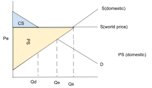 <ul><li><p>beneficial to everyone except domestic customers b/c total surplus increases</p></li><li><p>surlus, so exporting meets producer needs</p></li></ul><p></p>