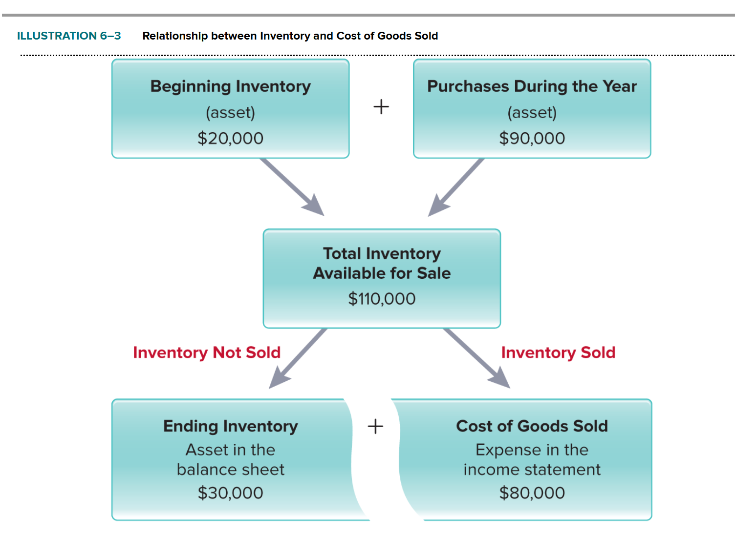 <p>Cost of goods sold (COGS) Formula</p>