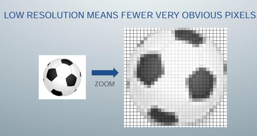<p>-ability to identify 2 different objects that are close to each other</p><p>-digital images: >10 line pair/mm, eyes: 4-6 line pair/mm</p><p>-spatial frequency at which a digital image is sampled (sampling frequency) is often a good indicator of resolution</p><p>-why dots-per-inch (DPI) is used to express resolution for digital images</p><p>-decreasing pixel size and increasing DPI increase resolution</p>
