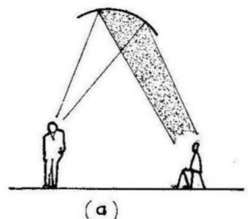 <p><span style="background-color: transparent;"><strong><em><u>Concave domes, vaults, or walls</u></em></strong> will <strong>focus reflected sound into certain-areas of rooms</strong>. This has several disadvantages. For example, it will deprive some listeners of useful sound reflection and cause hot spots at other audience positions.</span></p>