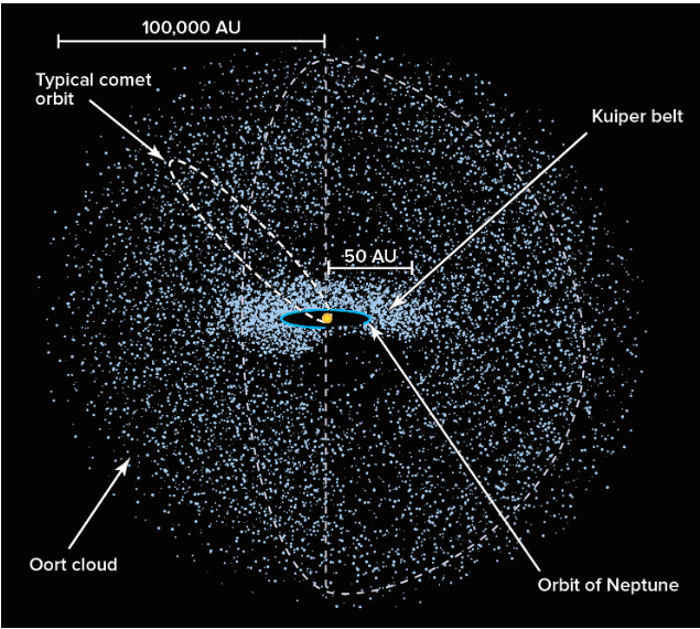 <p>What is the Oort Cloud?</p>