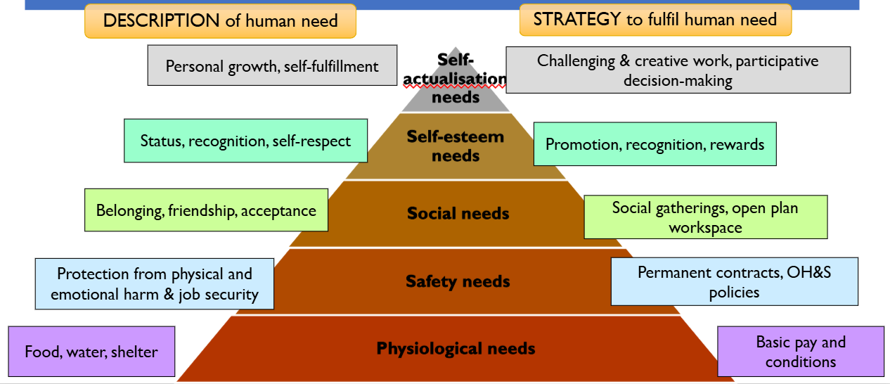 <p>Consists of 5 levels, suggesting that people are motivated to fulfil basic needs before moving on to more advanced, emotional and growth-oriented needs.</p><ul><li><p>Lower needs must be satisfied before an individual can move on.</p></li><li><p>Once a need is met, it no longer motivates and the employee moves up the hierarchy.</p></li><li><p>About external factors.</p></li></ul><p></p>
