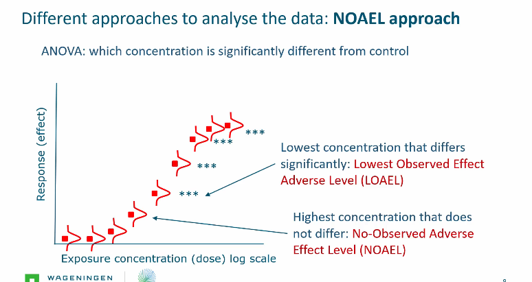 <ul><li><p>NOAEL: No-Observed-Adverse-Effect Level</p></li><li><p>t-test/ANOVA: can measure which concentration gives a significantly different response from the control</p></li><li><p>LOAEL: lowest concentration that differs significantly (Lowest observed effect adverse level)</p></li><li><p>NOAEL: Highest concentration that does not differ (No-Observed Adverse Effect Level)</p></li></ul><p></p>