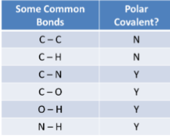 <p> Covalent bond in which electrons are unequally shared.</p><p>• Happens when one element in the bond has a stronger electronegativity than the other (but not so strong to as to “steal” the electron away completely!)</p><p>• Results in unequal distribution of electrons, and thus, charge.</p>