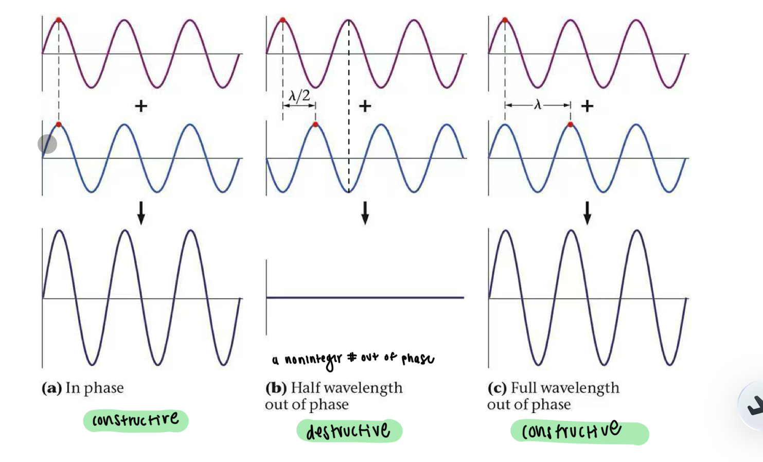 <p>there sum will have a zero amplitude  (second photo)</p>