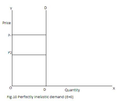 <p>when PED = 0, demand is perfectly inelastic; it is completely unresponsive to price changes</p>