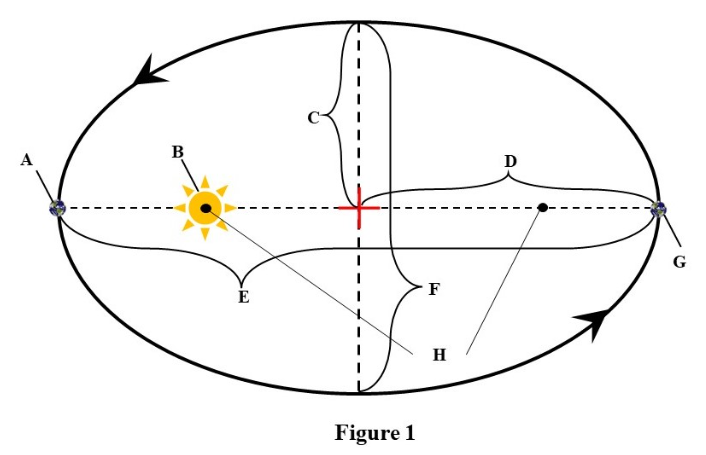 <p><span>In Figure 1, what letter represents the major axis?</span></p>