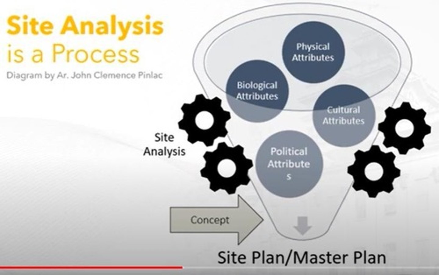 <p>A process that evaluates a site's physical, biological, cultural, and political attributes.</p>