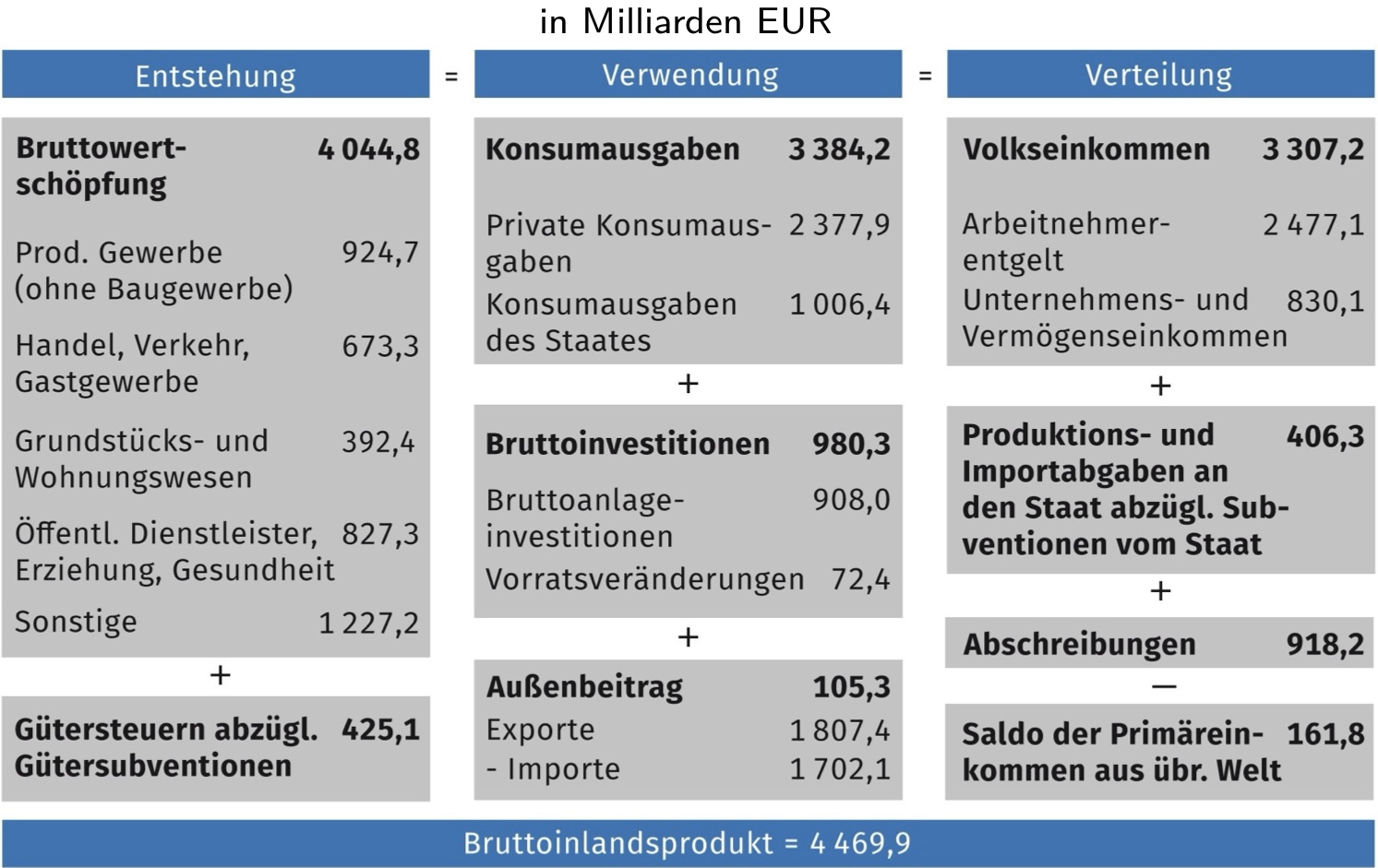 <p><strong>Definition</strong>: BIP misst Marktwert aller für den Endverbrauch bestimmten Waren und Dienstleistungen, die in einem Land in Zeitabschnitt hergestellt werden</p><p></p><ol><li><p><strong>Auf drei verschiedene Arten</strong></p></li></ol><ul><li><p>Marktwert für den Endverbrauch produzierten Güter (Entstehung)</p></li><li><p>Gesamtausgaben für Erwerb Güter (Verwendung)</p></li><li><p>Einkommen die bei Produktion Güter durch Produktionsfaktoren entstehen (Verteilung)</p></li></ul><p></p>