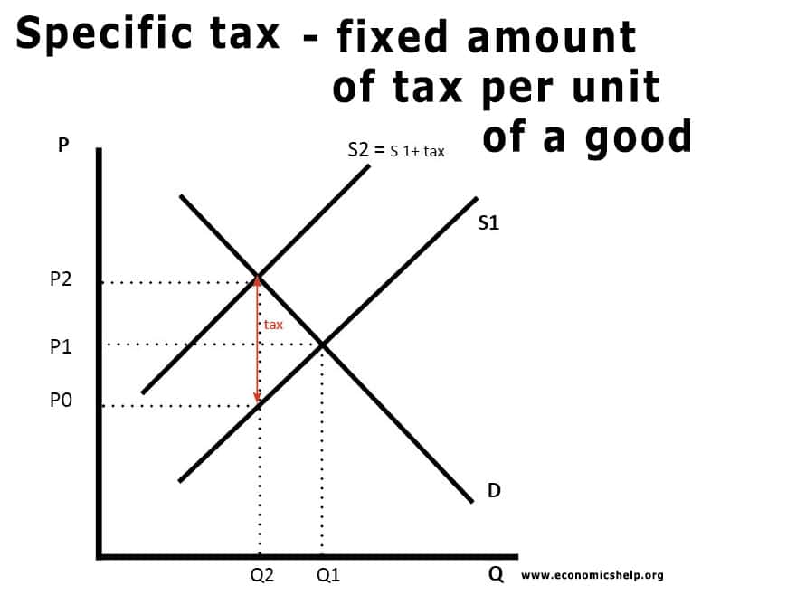 <p><strong>Specific tax</strong> — a fixed amount of tax charged per unit of a good, regardless of price (e.g. duty on fuel, alcohol, cigarettes).</p><p><strong>What it shows:</strong> the effect of a government tax charged per unit of a good on the market.</p><p>Original supply curve (S1) and demand curve (D).</p><p>New supply curve (S2) shifts <strong>vertically upward (parallel shift)</strong> by the exact amount of the tax — because a specific tax adds the same fixed £ amount at every level of output.</p><p>New equilibrium point at a higher price and lower quantity.</p><p><span><strong>Consumer Burden:</strong> The rectangle between prices <strong>P1 and P2</strong>, up to quantity <strong>Q2</strong>.</span></p><p><span><strong>Producer Burden:</strong> The rectangle between prices <strong>P0 and P1</strong>, up to quantity <strong>Q2</strong>.</span></p><p><span><strong>Total Tax Revenue:</strong> The entire rectangle between prices <strong>P0 and P2</strong>, up to quantity <strong>Q2</strong>.</span></p><p><span><strong>Deadweight Loss:</strong> The triangle bounded by prices <strong>P0 and P2</strong> on the left, pointing to the original equilibrium at <strong>P1, Q1</strong>.</span></p><p><strong>When to use it:</strong> questions on indirect taxation of goods with a fixed unit tax (fuel duty, alcohol duty), or evaluating government revenue</p><p></p><p></p>