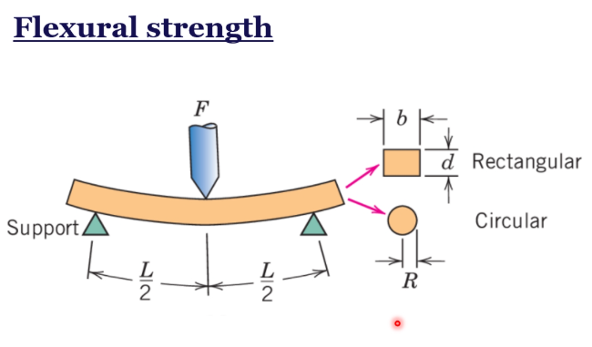 <p>Flexural Strength</p>