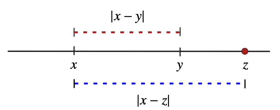 <p>State 3rd case of Triangle Inequality #1 with a diagram</p>
