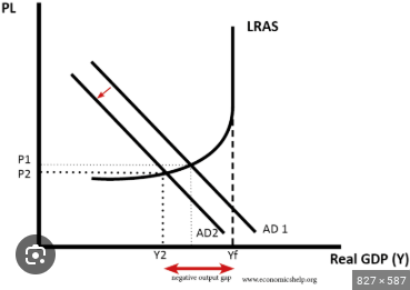 <p><span>The Keynesian view is that an economy can </span><strong>remain </strong><span>in a negative output gap in the </span><strong>long-run</strong><span>.</span></p>