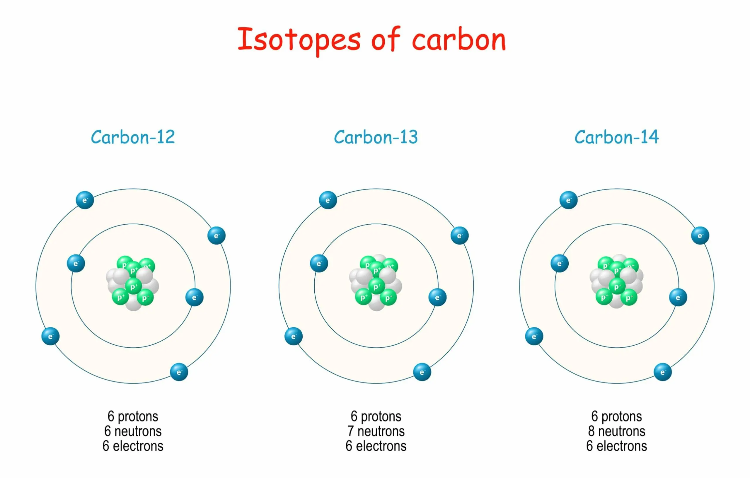 <p>atoms with an unequal number of protons and neutrons (usually more neutrons)</p>