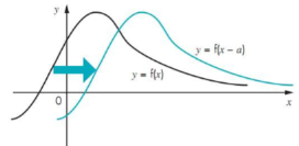 <p>translation left/right (vector <sup>-a</sup><sub>0</sub>) - affects the x value - OPPOSITE SIGN</p><p>eg f(x + 5) the point 7,3 goes to 2,3</p>