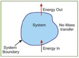 <ul><li><p>Energy is transferred into and beyond the system, matter is not.</p></li><li><p>Matter can only be cycled between stores.</p></li></ul><ul><li><p>Energy does not have inputs and outputs from the system.</p></li><li><p>E.g. carbon cycle as energy is an input e.g. from the sun by photosynthesis and output by respiration, but the amount of carbon on the earth stays the same as there are no inputs or outputs of matter.</p></li></ul><p></p>