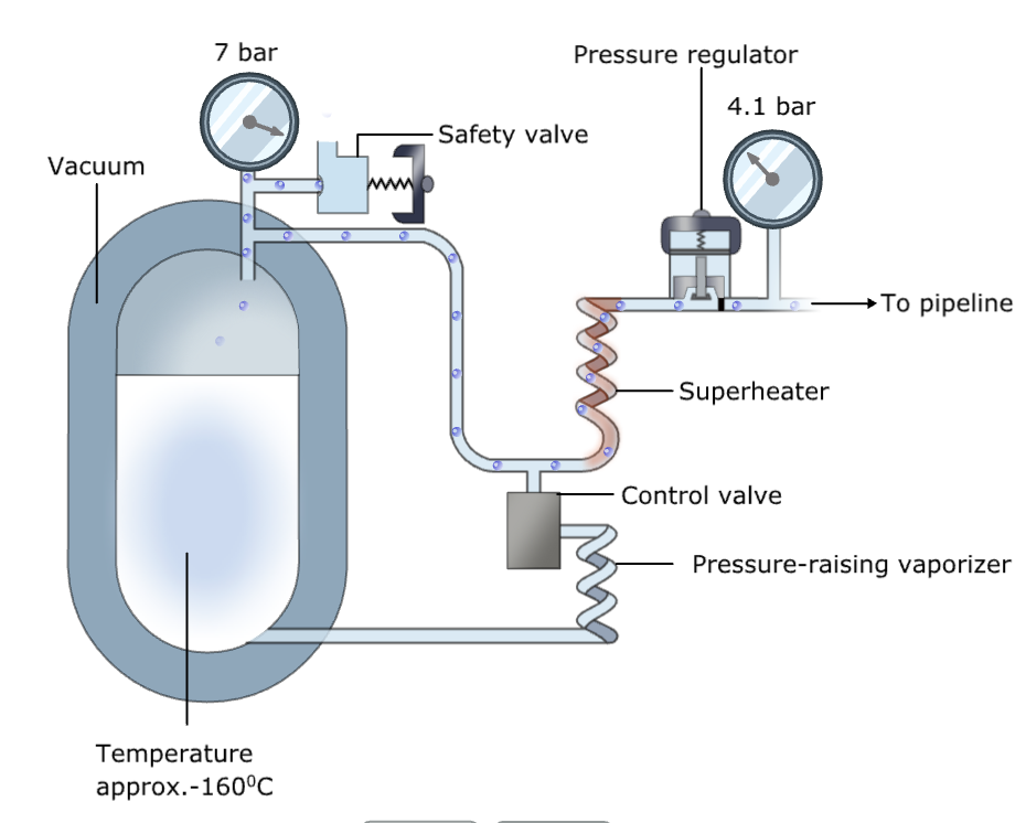 <ul><li><p>double-skinned steel tank;</p></li><li><p>a vacuum of 0.16-0.3 kPa → helps to maintain the oxygen at around -160°C to -180°C</p></li><li><p>O2 below its critical temperature of -118° C → liquid form with a saturated vapour at a pressure of 10 bar above the liquid</p></li><li><p>requires a cooling system: if <strong>none is used</strong>, <strong>temperature rises</strong> → <strong>increased pressure</strong> via third gas law and oxygen blows off through the <strong>safety valve</strong> (1500kPa) which also reduces temperature through <strong>latent heat of vaporisation</strong></p></li><li><p><span>supply pressure 4.1 bar</span></p></li></ul><p></p>