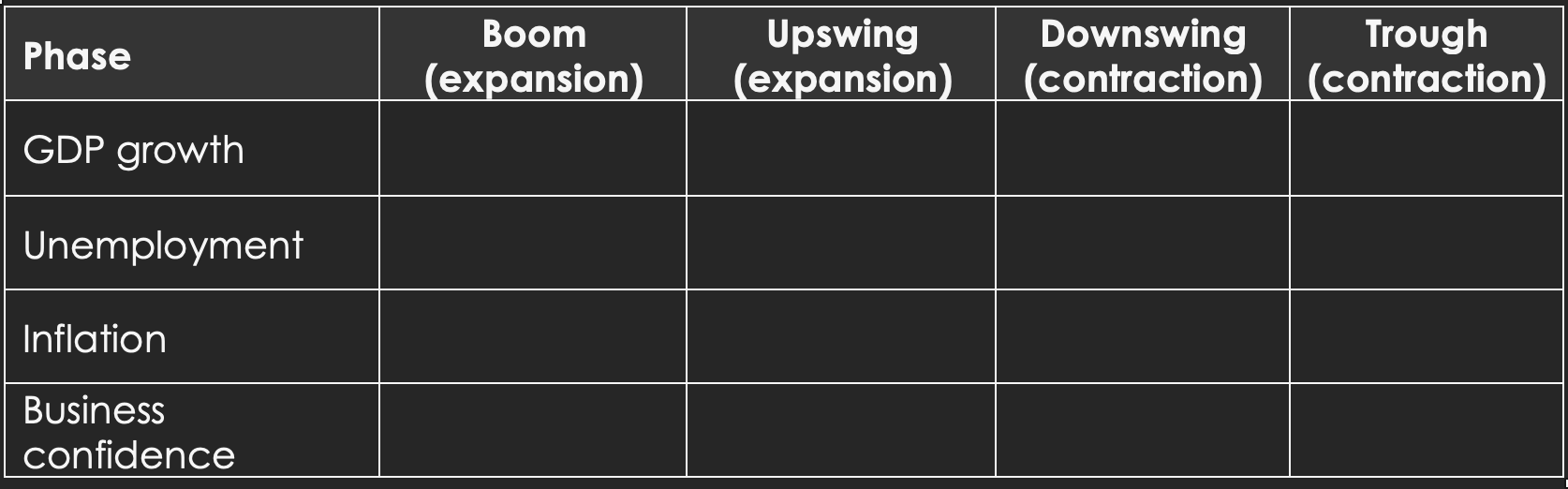 <p><span>Complete the table (high, low, increasing, decreasing)</span></p>