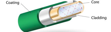 <p>Optical fiber transmits data as pulses of light rather than electrical signals.<br />
Key properties:<br />
•    Immune to radio frequency interference (RF) — there's no electrical signal to interfere with<br />
•    Very difficult to monitor or tap without physically disturbing the cable<br />
•    Signal degrades very slowly — long distance transmission without repeaters<br />
•    No electrical hazards, no grounding required<br />
•    Higher installation cost and more difficult to repair than copper<br />
Structure: glass or plastic core → cladding (reflects light back into core) → protective coating jacket</p>