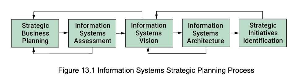 <p><strong>Strategic planning:</strong> a structured set of steps; an iterative process.</p><p><strong>Goal:</strong> identification of strategic information systems initiatives.</p>