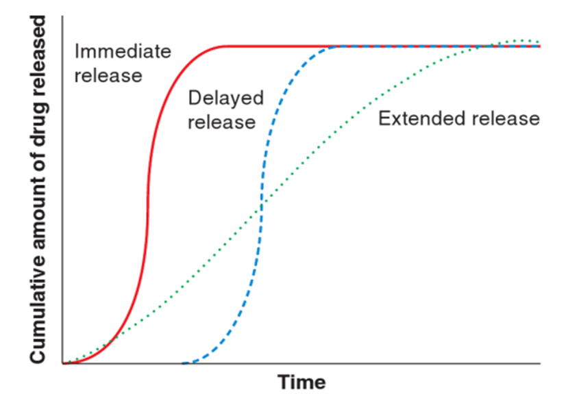 <p>Delayed-released tablet</p><p></p>